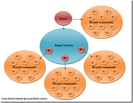 Brand network2