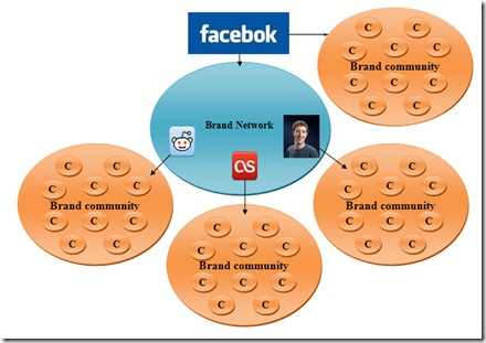 Brands network