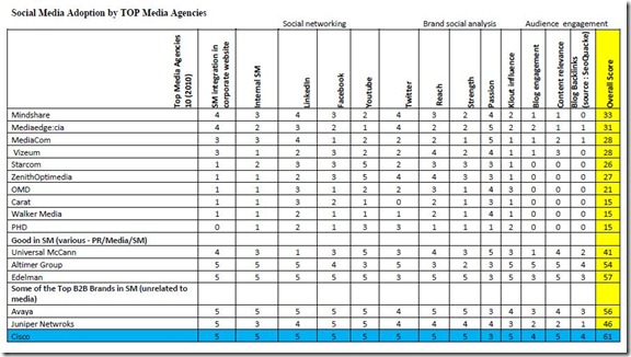 social_media_adoption_by_top_media_agencies